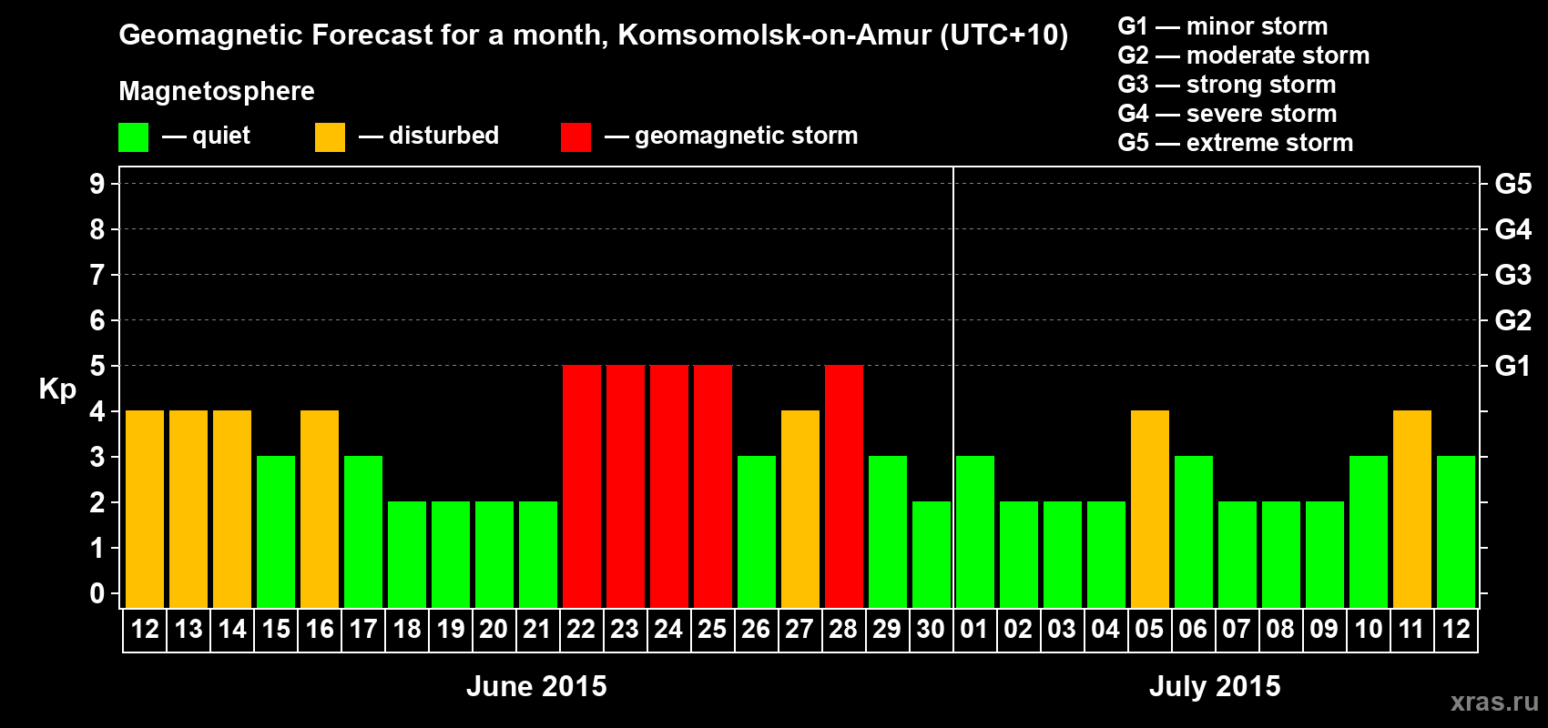 Forecast of the daily maximal value of geomagnetic index Kp for <b>1 month</b> (31 days) <b>from Jun 12, 2015 to Jul 12, 2015</b>