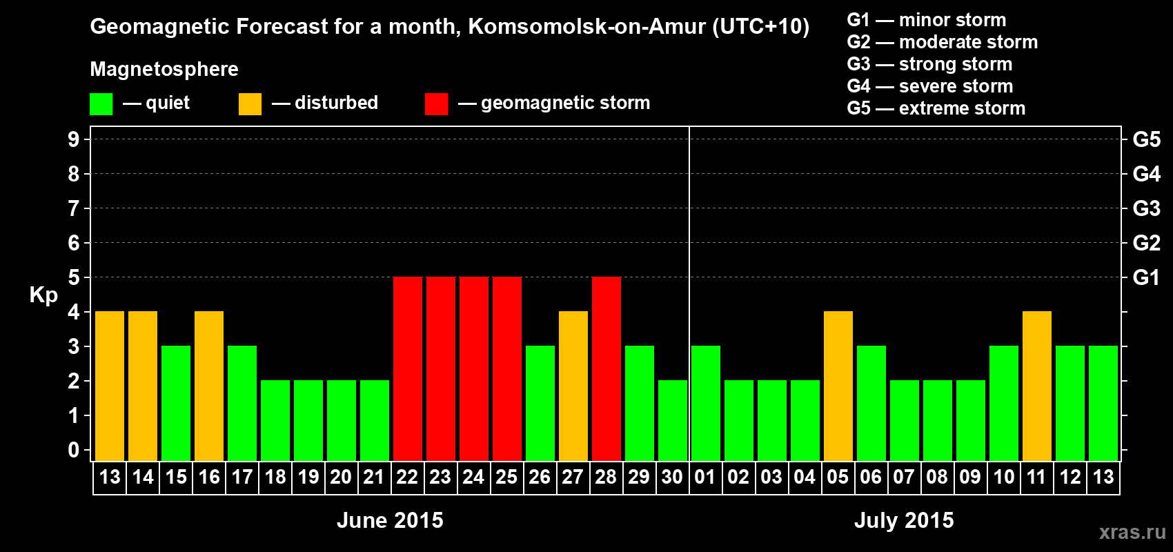 Forecast of the daily maximal value of geomagnetic index Kp for <b>1 month</b> (31 days) <b>from Jun 13, 2015 to Jul 13, 2015</b>