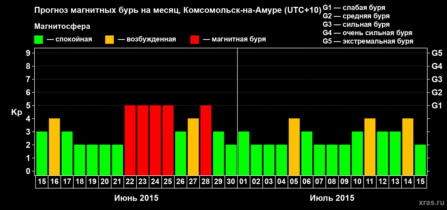 Прогноз максимального суточного геомагнитного индекса Kp на <b>1 месяц</b> (31 день) <b>с 15 июня по 15 июля 2015 г</b>