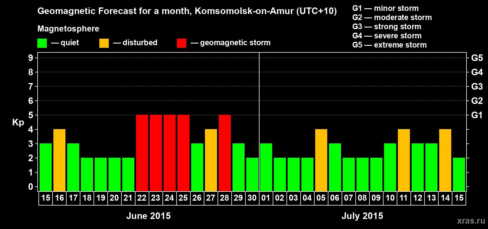 Forecast of the daily maximal value of geomagnetic index Kp for <b>1 month</b> (31 days) <b>from Jun 15, 2015 to Jul 15, 2015</b>