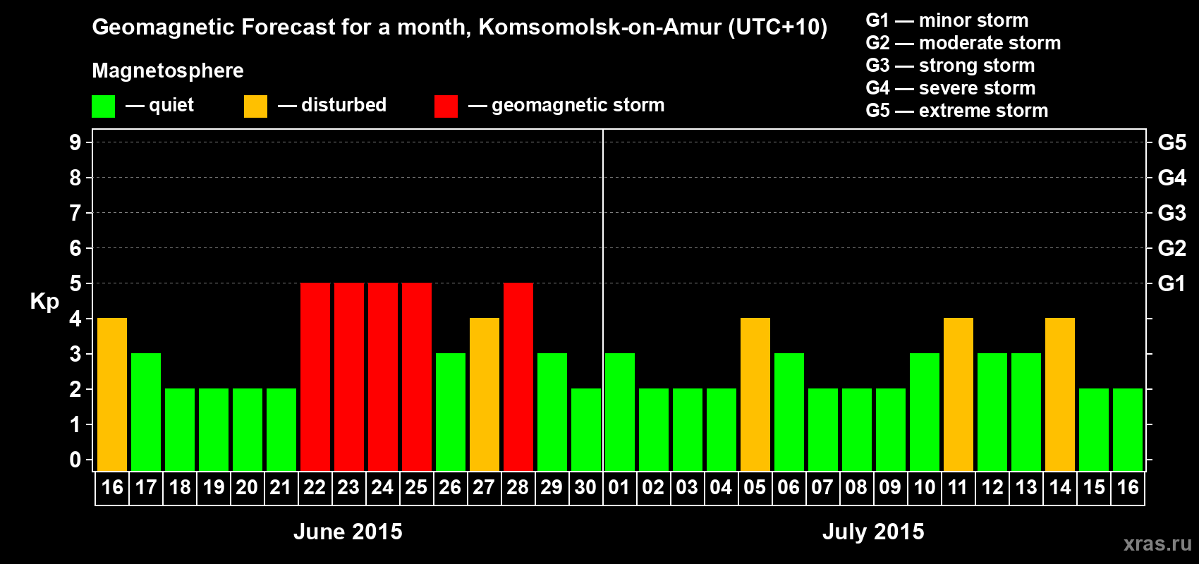 Forecast of the daily maximal value of geomagnetic index Kp for <b>1 month</b> (31 days) <b>from Jun 16, 2015 to Jul 16, 2015</b>