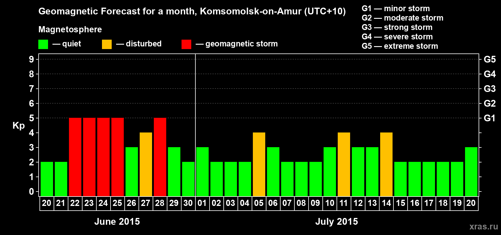 Forecast of the daily maximal value of geomagnetic index Kp for <b>1 month</b> (31 days) <b>from Jun 20, 2015 to Jul 20, 2015</b>