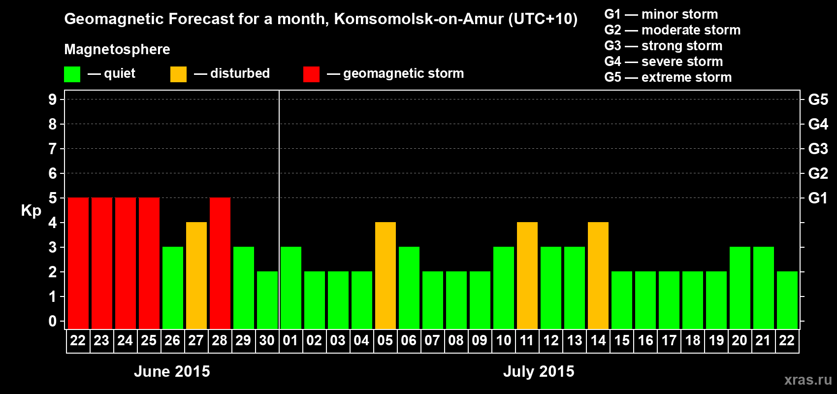 Forecast of the daily maximal value of geomagnetic index Kp for <b>1 month</b> (31 days) <b>from Jun 22, 2015 to Jul 22, 2015</b>
