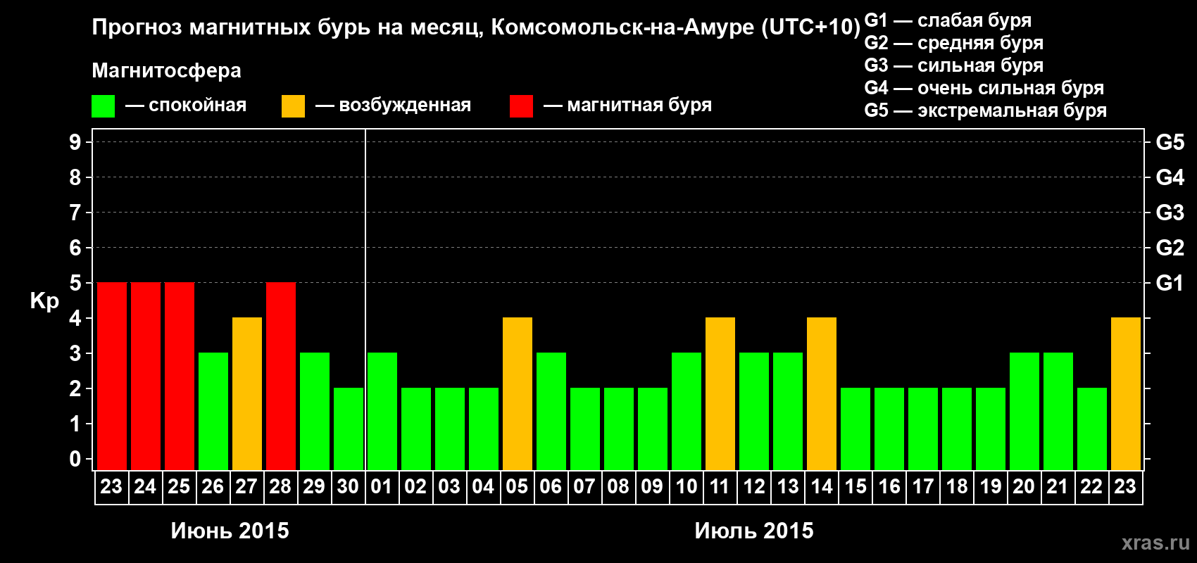 Прогноз максимального суточного геомагнитного индекса Kp на <b>1 месяц</b> (31 день) <b>с 23 июня по 23 июля 2015 г</b>