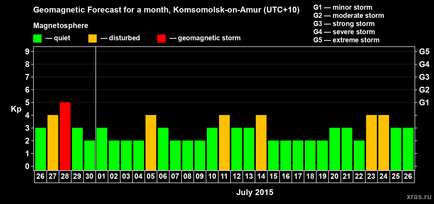 Forecast of the daily maximal value of geomagnetic index Kp for <b>1 month</b> (31 days) <b>from Jun 26, 2015 to Jul 26, 2015</b>
