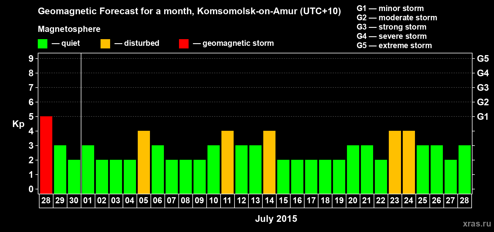 Forecast of the daily maximal value of geomagnetic index Kp for <b>1 month</b> (31 days) <b>from Jun 28, 2015 to Jul 28, 2015</b>