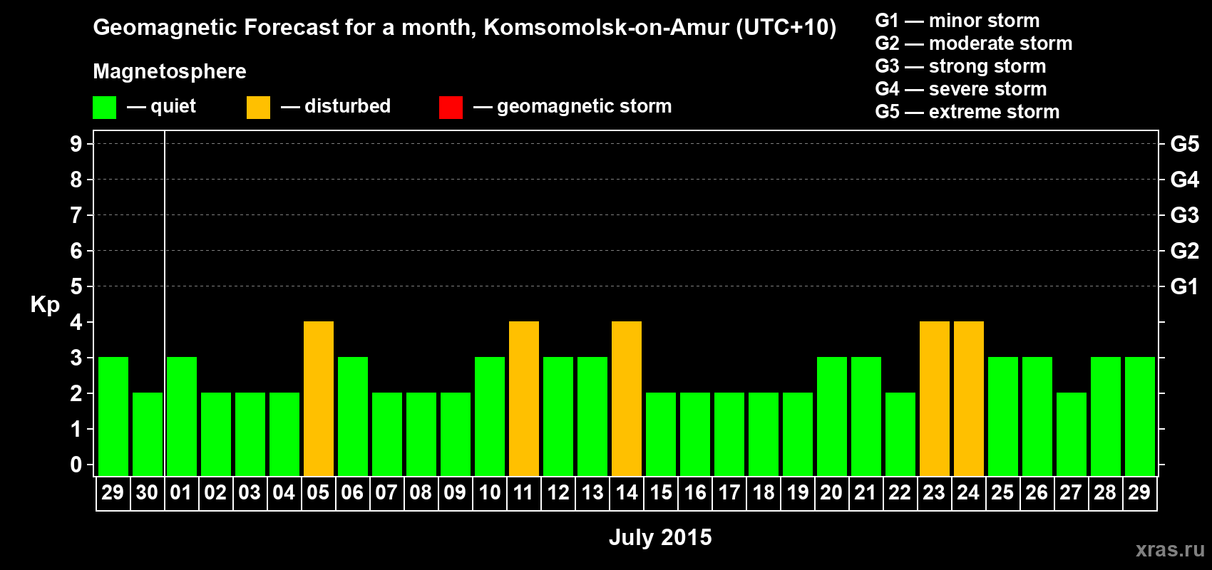 Forecast of the daily maximal value of geomagnetic index Kp for <b>1 month</b> (31 days) <b>from Jun 29, 2015 to Jul 29, 2015</b>