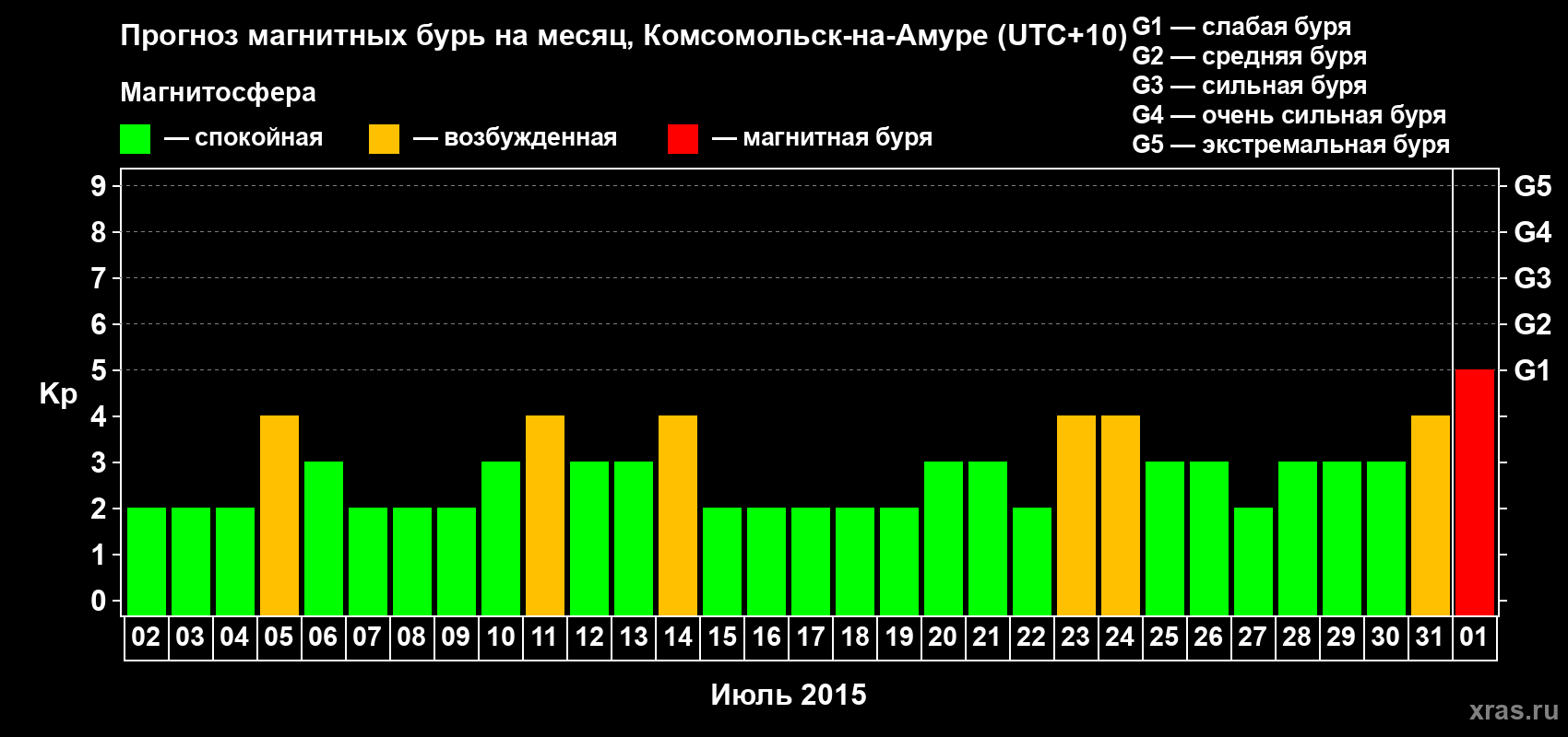 Прогноз максимального суточного геомагнитного индекса Kp на <b>1 месяц</b> (31 день) <b>с 02 июля по 01 августа 2015 г</b>