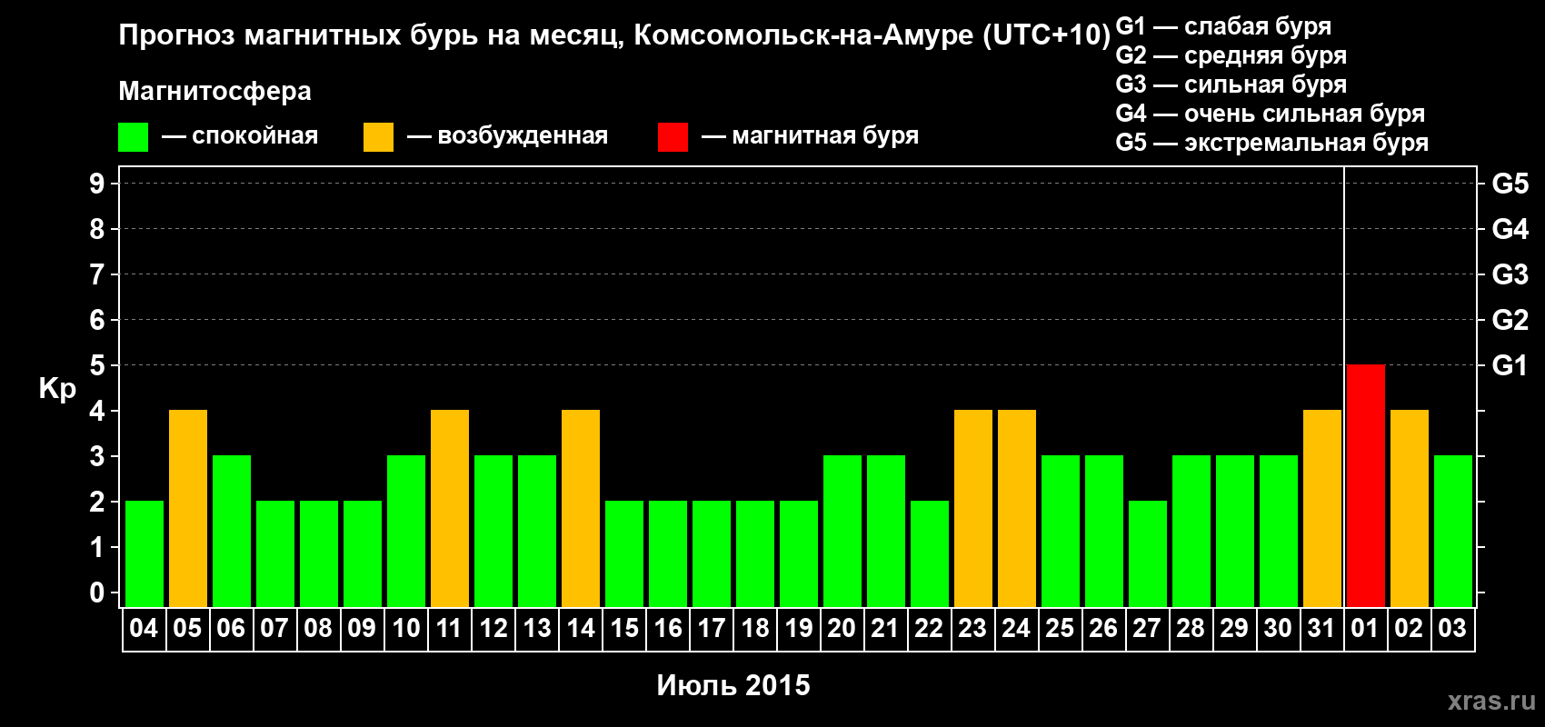 Прогноз максимального суточного геомагнитного индекса Kp на <b>1 месяц</b> (31 день) <b>с 04 июля по 03 августа 2015 г</b>