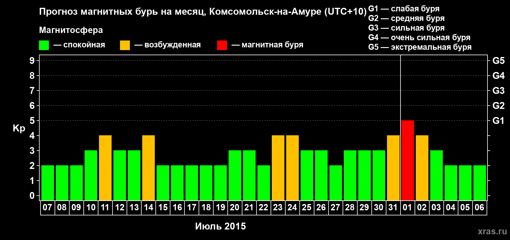 Прогноз максимального суточного геомагнитного индекса Kp на <b>1 месяц</b> (31 день) <b>с 07 июля по 06 августа 2015 г</b>