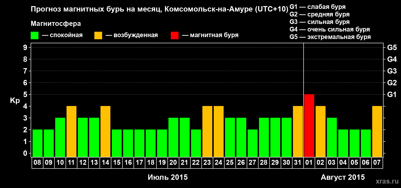Прогноз максимального суточного геомагнитного индекса Kp на <b>1 месяц</b> (31 день) <b>с 08 июля по 07 августа 2015 г</b>