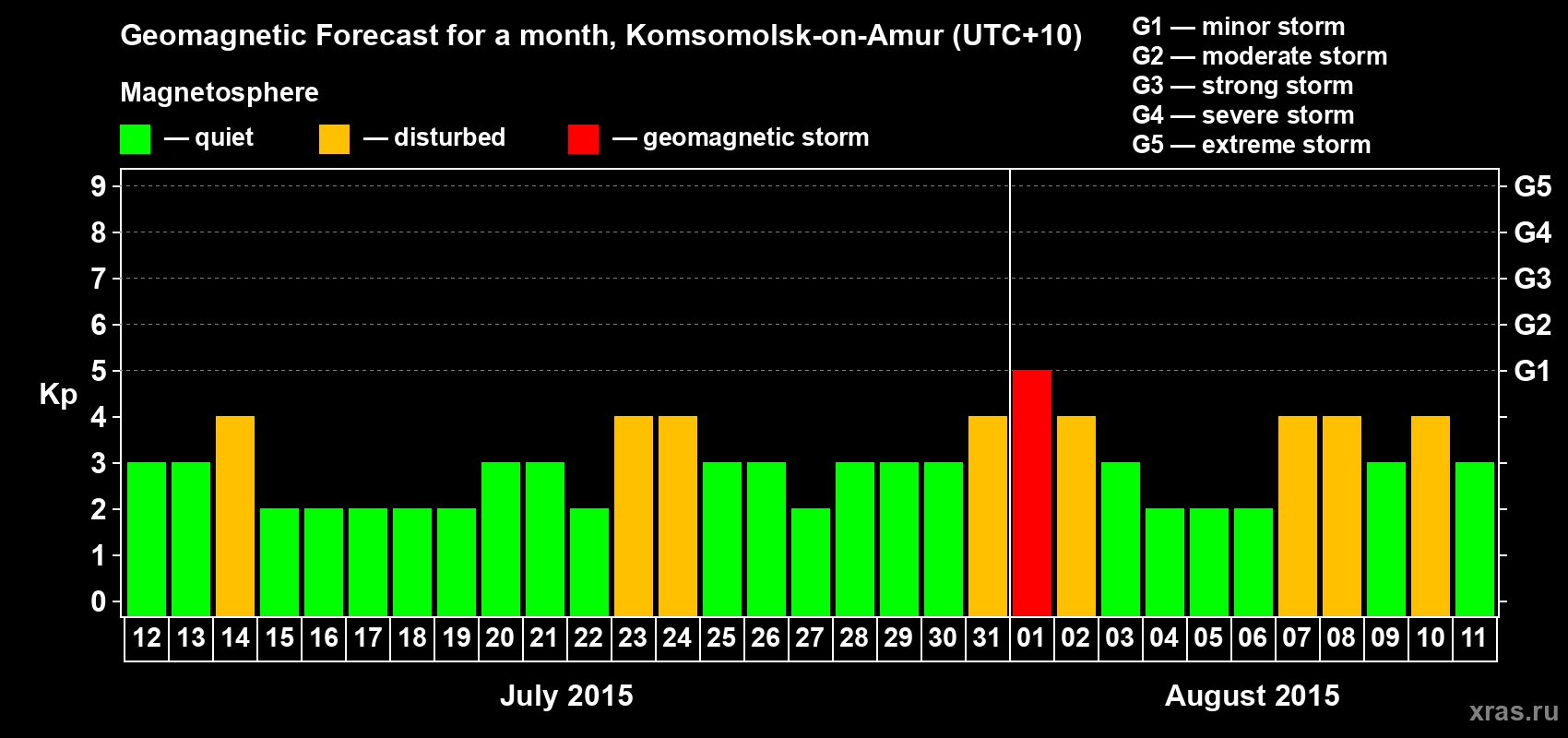Forecast of the daily maximal value of geomagnetic index Kp for <b>1 month</b> (31 days) <b>from Jul 12, 2015 to Aug 11, 2015</b>
