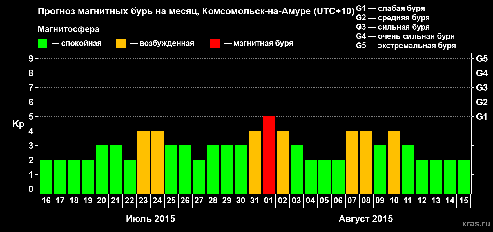 Прогноз максимального суточного геомагнитного индекса Kp на <b>1 месяц</b> (31 день) <b>с 16 июля по 15 августа 2015 г</b>