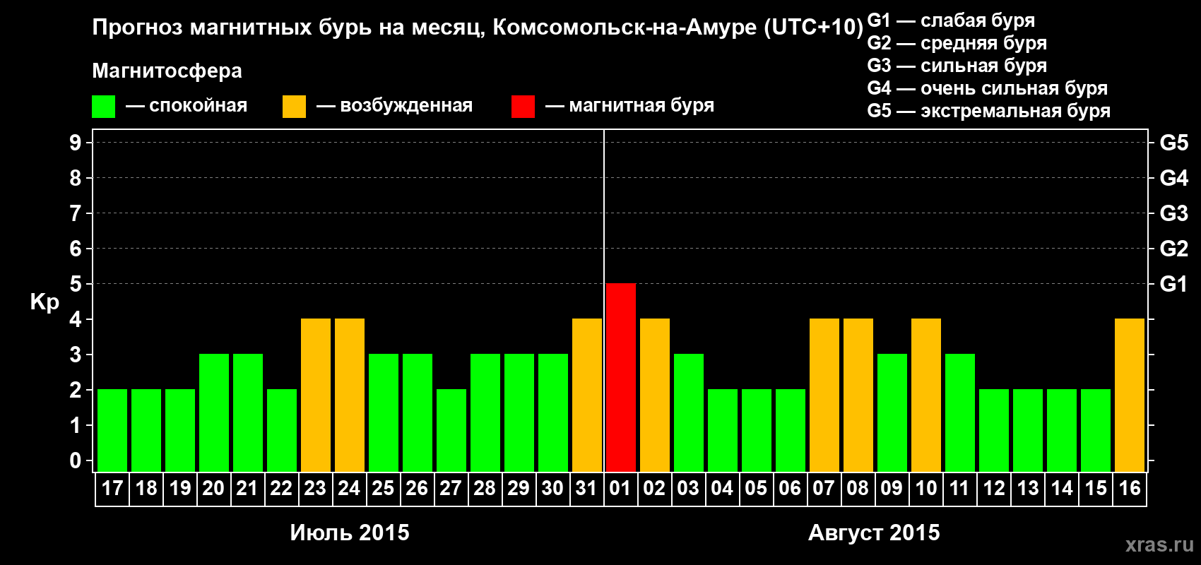 Прогноз максимального суточного геомагнитного индекса Kp на <b>1 месяц</b> (31 день) <b>с 17 июля по 16 августа 2015 г</b>