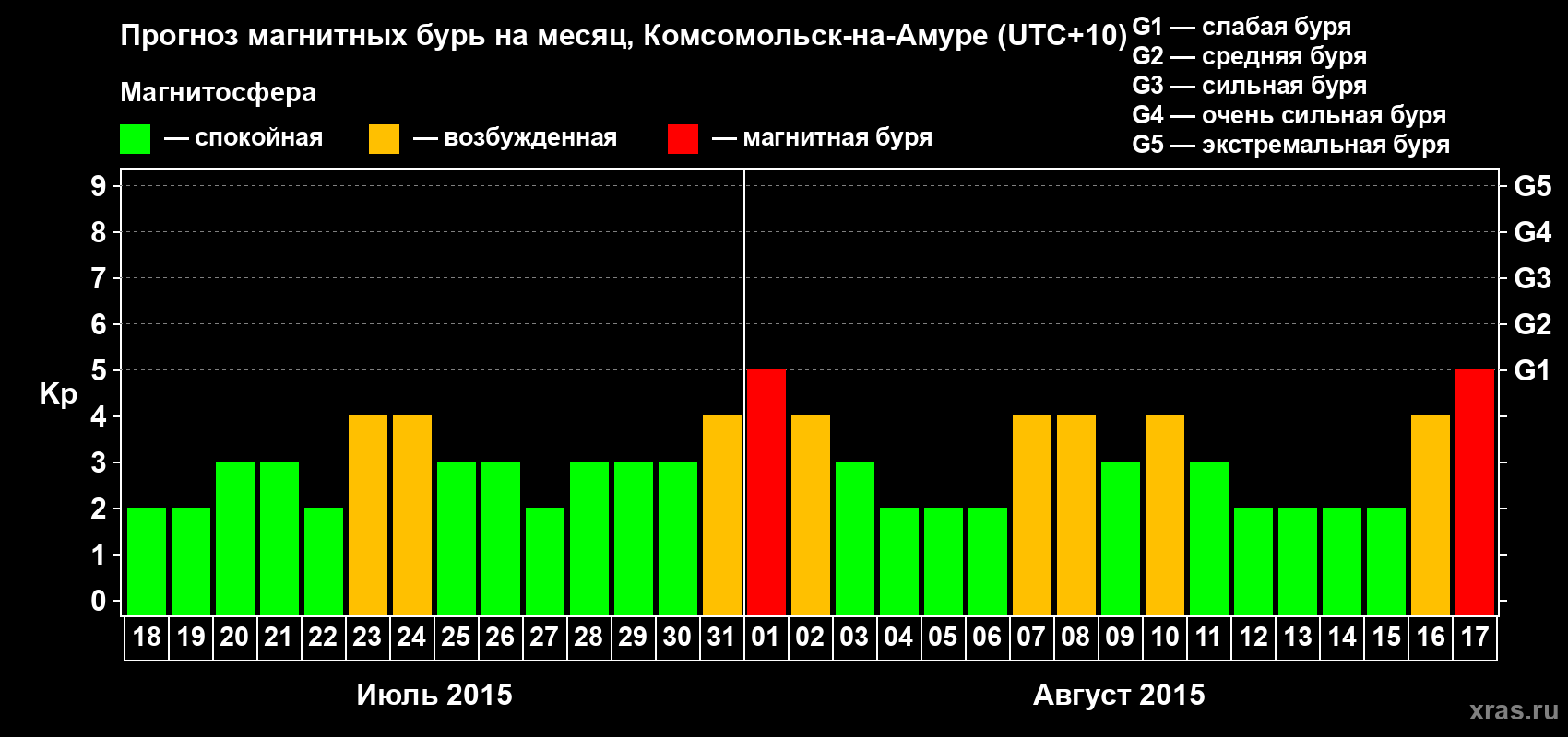 Прогноз максимального суточного геомагнитного индекса Kp на <b>1 месяц</b> (31 день) <b>с 18 июля по 17 августа 2015 г</b>