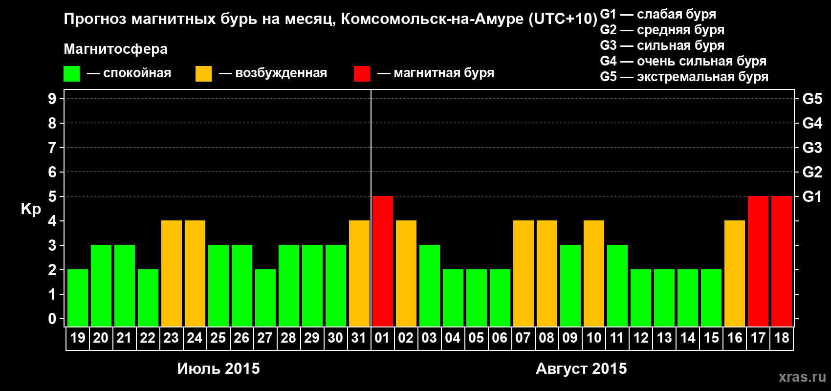 Прогноз максимального суточного геомагнитного индекса Kp на <b>1 месяц</b> (31 день) <b>с 19 июля по 18 августа 2015 г</b>