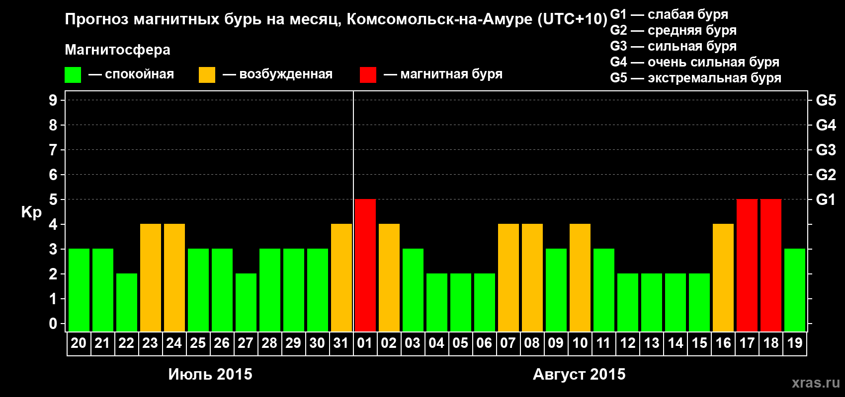 Прогноз максимального суточного геомагнитного индекса Kp на <b>1 месяц</b> (31 день) <b>с 20 июля по 19 августа 2015 г</b>
