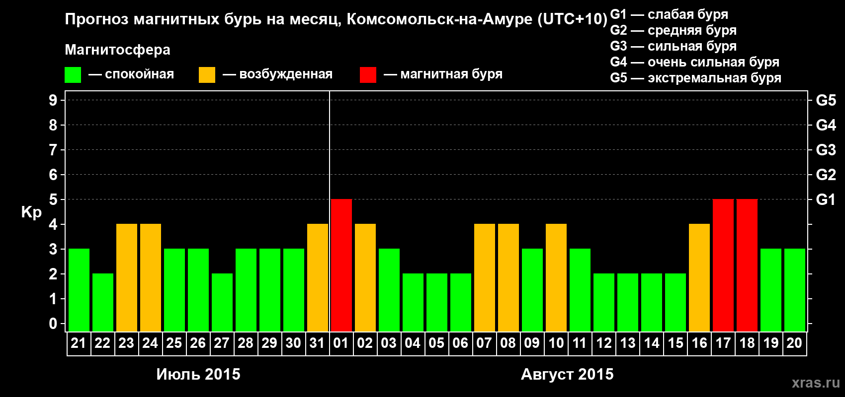 Прогноз максимального суточного геомагнитного индекса Kp на <b>1 месяц</b> (31 день) <b>с 21 июля по 20 августа 2015 г</b>