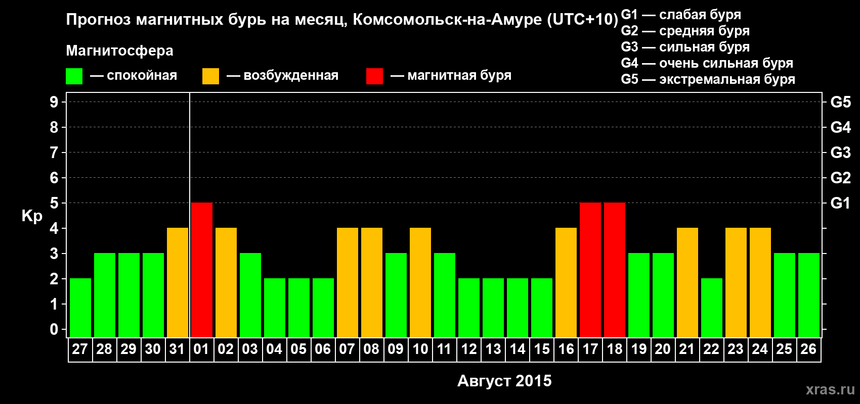 Прогноз максимального суточного геомагнитного индекса Kp на <b>1 месяц</b> (31 день) <b>с 27 июля по 26 августа 2015 г</b>
