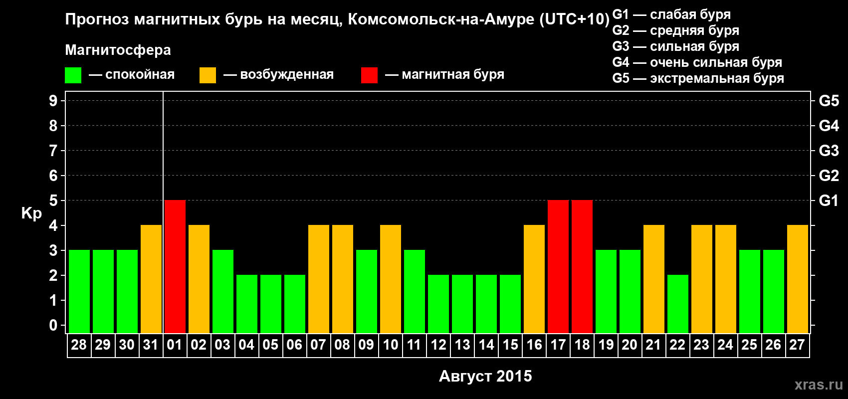 Прогноз максимального суточного геомагнитного индекса Kp на <b>1 месяц</b> (31 день) <b>с 28 июля по 27 августа 2015 г</b>