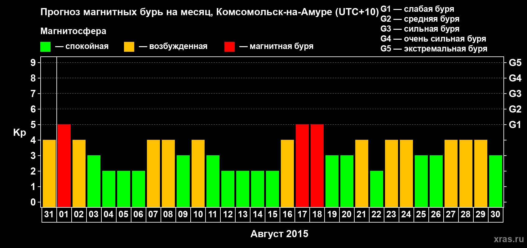 Прогноз максимального суточного геомагнитного индекса Kp на <b>1 месяц</b> (31 день) <b>с 31 июля по 30 августа 2015 г</b>