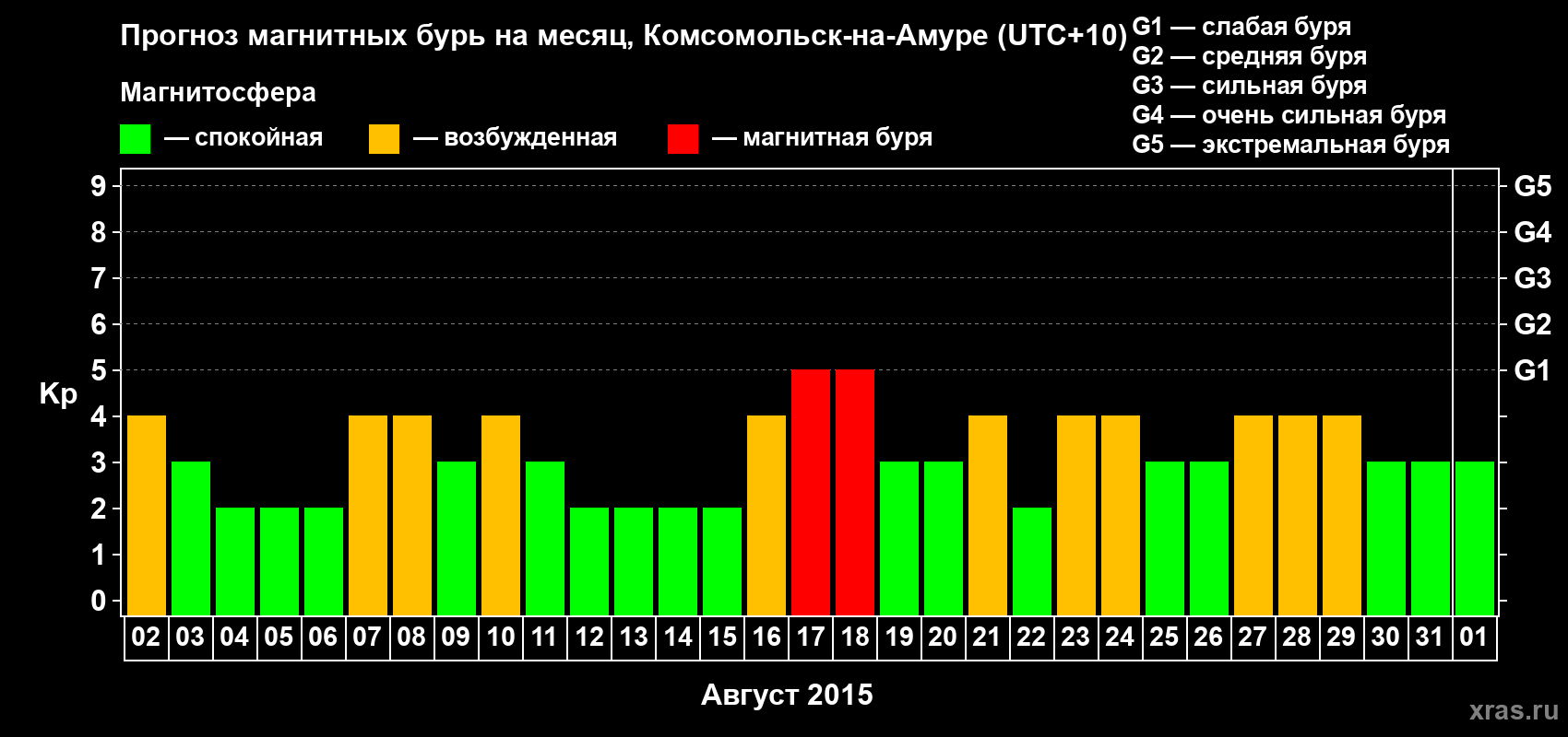 Прогноз максимального суточного геомагнитного индекса Kp на <b>1 месяц</b> (31 день) <b>с 02 августа по 01 сентября 2015 г</b>