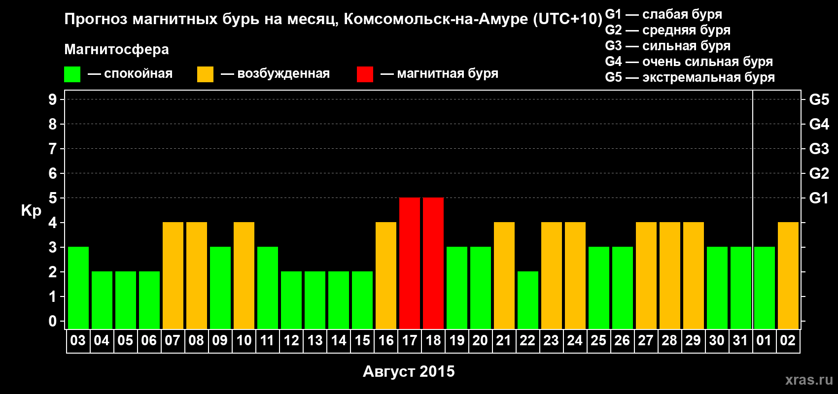 Прогноз максимального суточного геомагнитного индекса Kp на <b>1 месяц</b> (31 день) <b>с 03 августа по 02 сентября 2015 г</b>