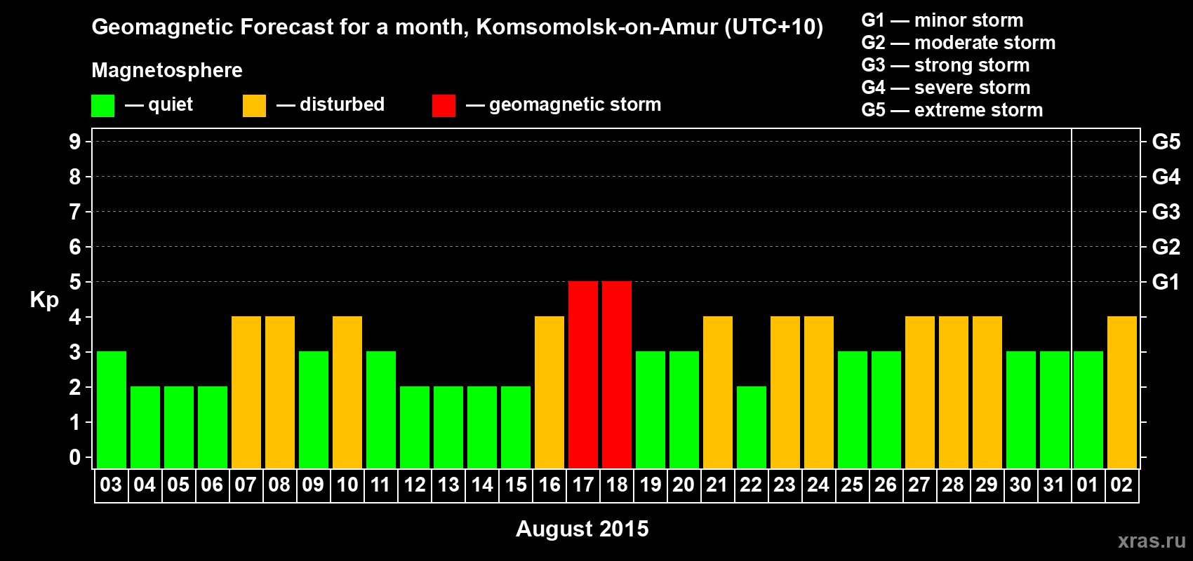 Forecast of the daily maximal value of geomagnetic index Kp for <b>1 month</b> (31 days) <b>from Aug 03, 2015 to Sep 02, 2015</b>