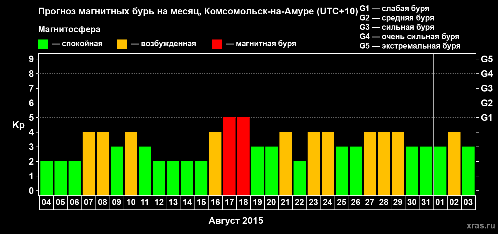 Прогноз максимального суточного геомагнитного индекса Kp на <b>1 месяц</b> (31 день) <b>с 04 августа по 03 сентября 2015 г</b>