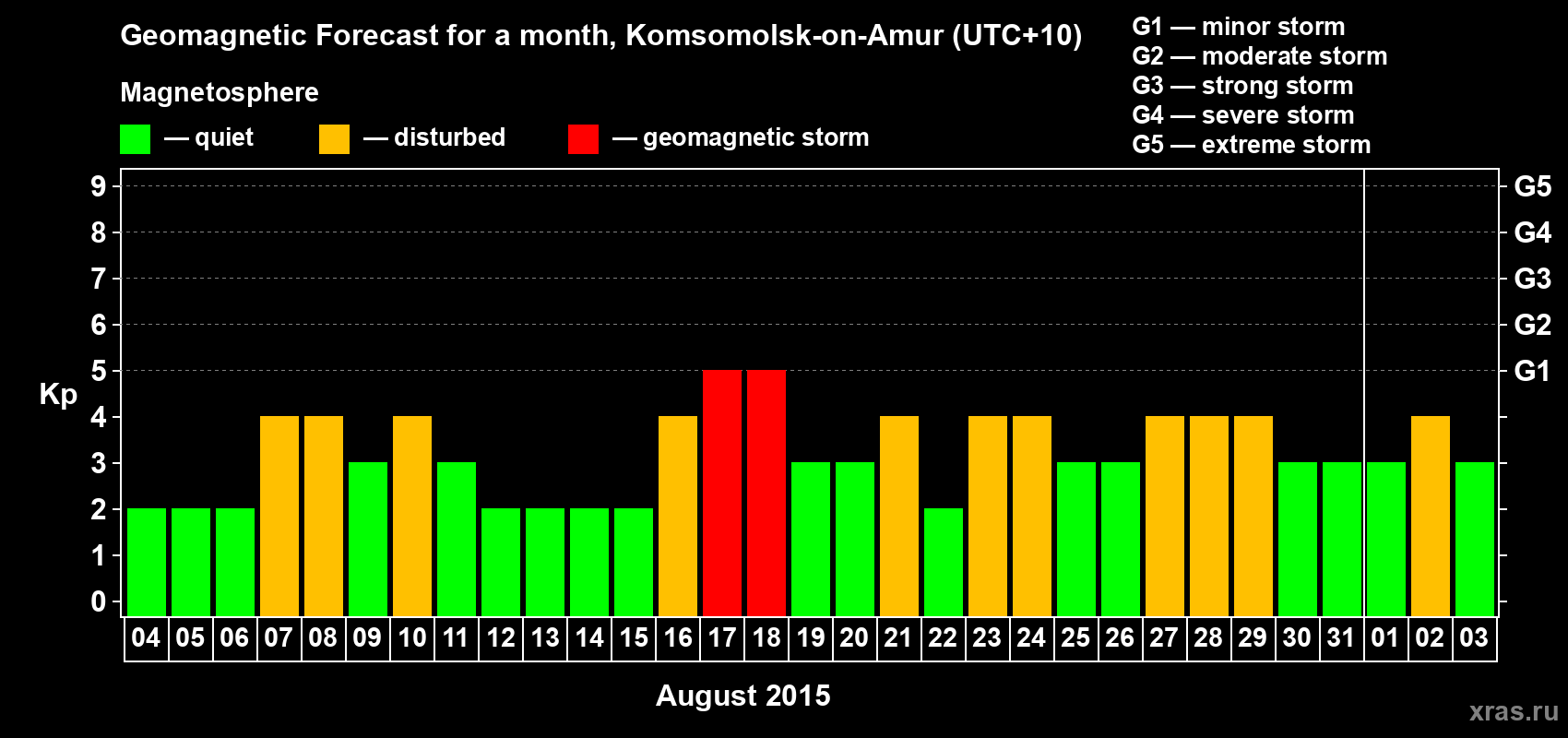 Forecast of the daily maximal value of geomagnetic index Kp for <b>1 month</b> (31 days) <b>from Aug 04, 2015 to Sep 03, 2015</b>