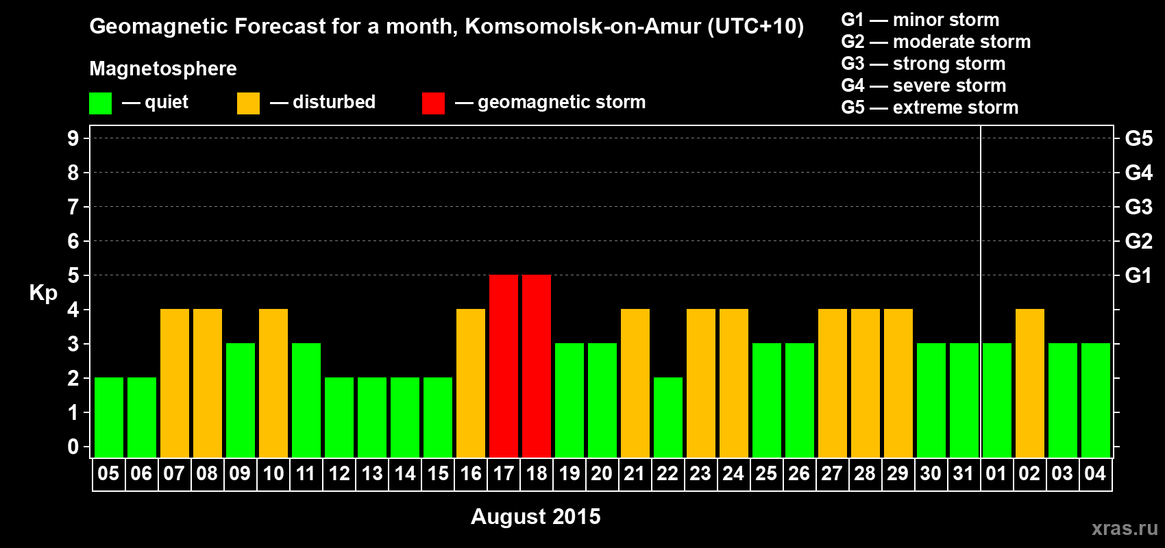 Forecast of the daily maximal value of geomagnetic index Kp for <b>1 month</b> (31 days) <b>from Aug 05, 2015 to Sep 04, 2015</b>