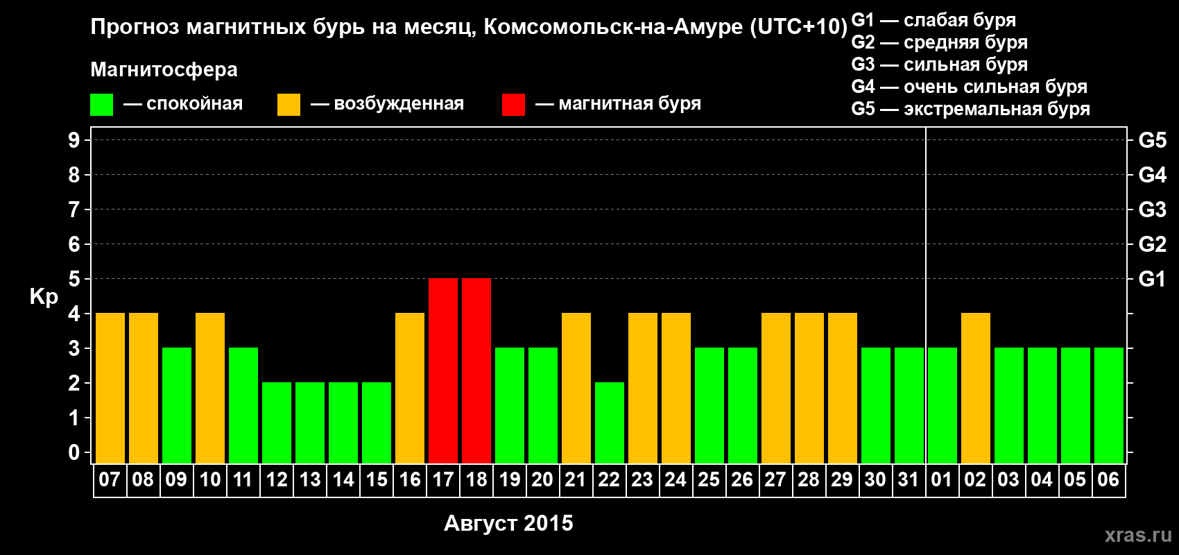 Прогноз максимального суточного геомагнитного индекса Kp на <b>1 месяц</b> (31 день) <b>с 07 августа по 06 сентября 2015 г</b>