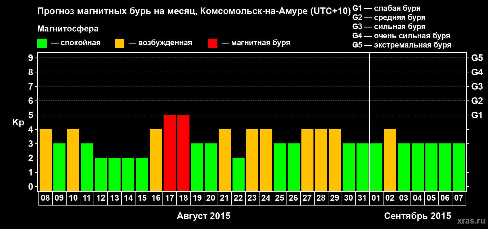 Прогноз максимального суточного геомагнитного индекса Kp на <b>1 месяц</b> (31 день) <b>с 08 августа по 07 сентября 2015 г</b>