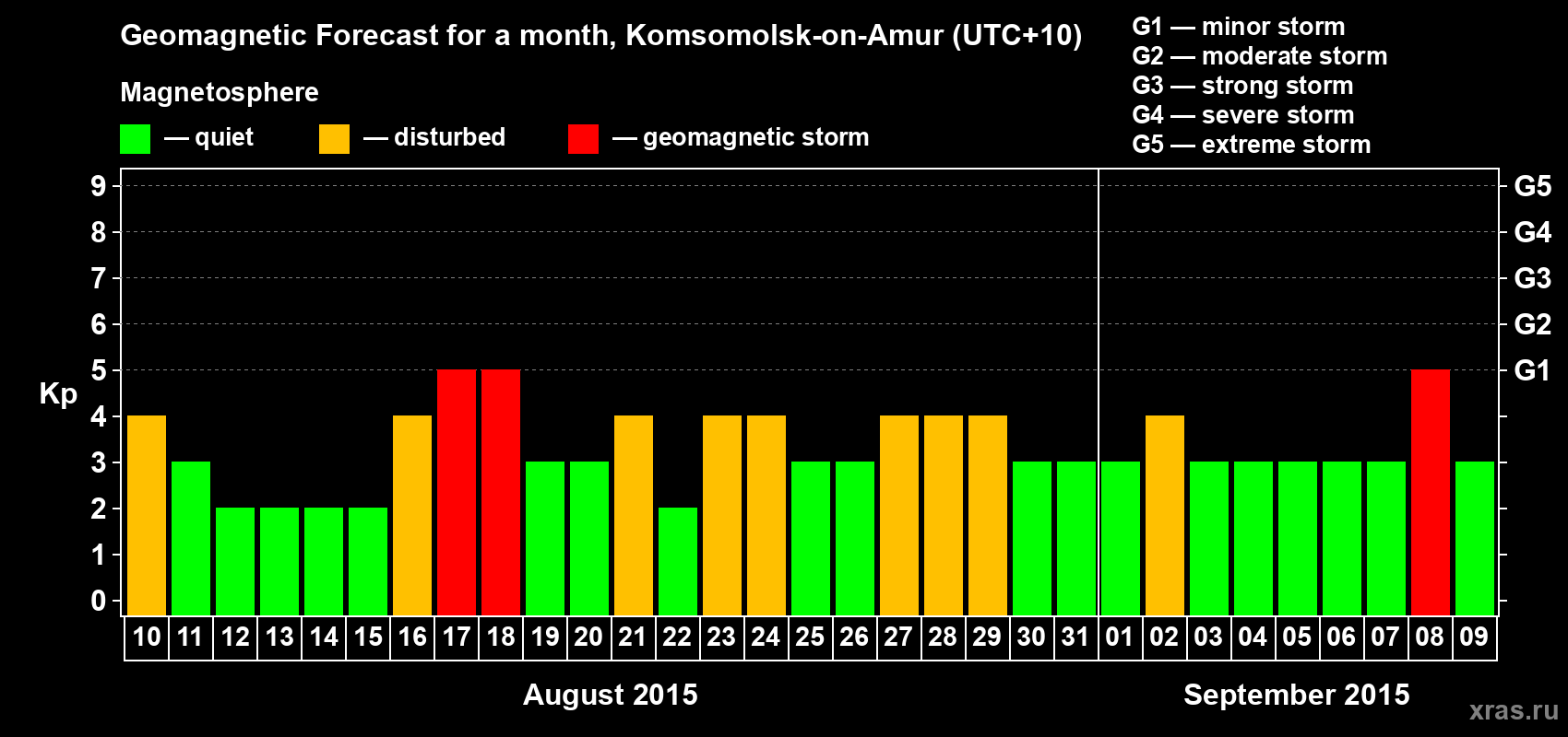 Forecast of the daily maximal value of geomagnetic index Kp for <b>1 month</b> (31 days) <b>from Aug 10, 2015 to Sep 09, 2015</b>