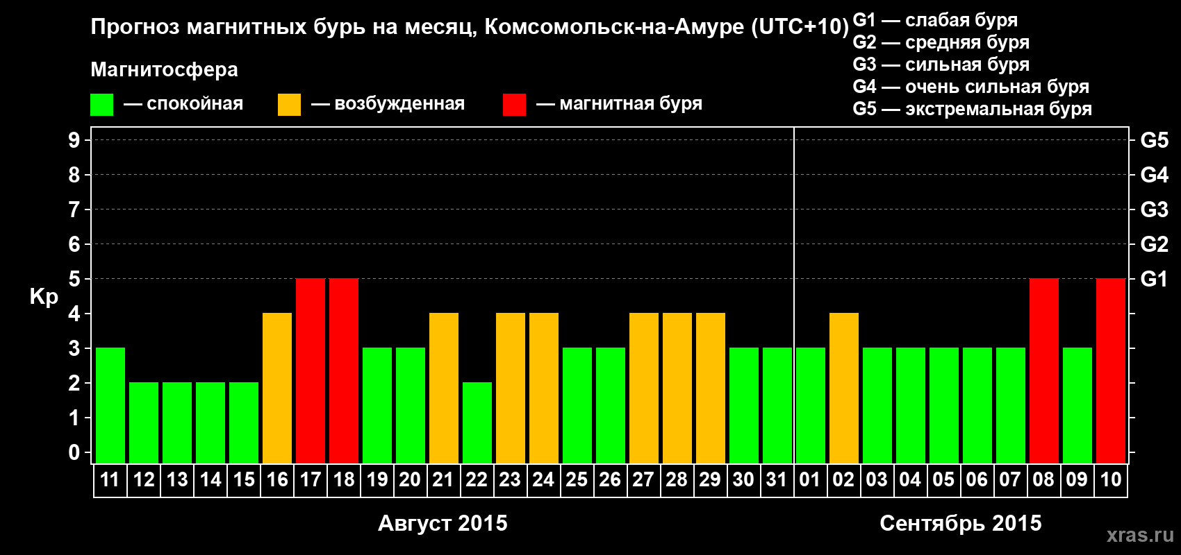 Прогноз максимального суточного геомагнитного индекса Kp на <b>1 месяц</b> (31 день) <b>с 11 августа по 10 сентября 2015 г</b>