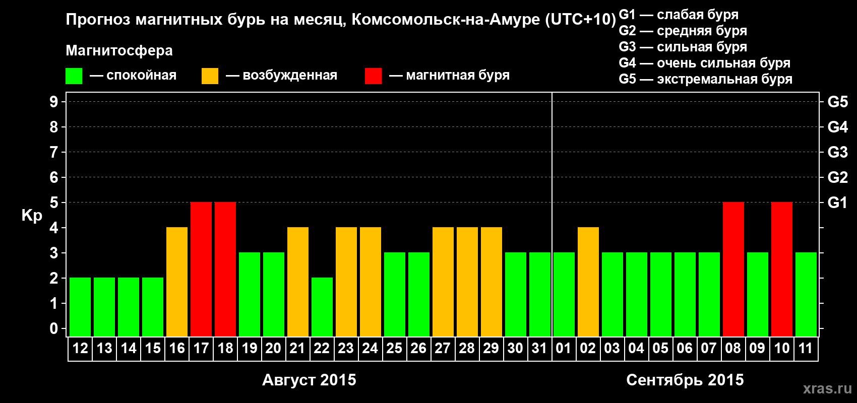 Прогноз максимального суточного геомагнитного индекса Kp на <b>1 месяц</b> (31 день) <b>с 12 августа по 11 сентября 2015 г</b>