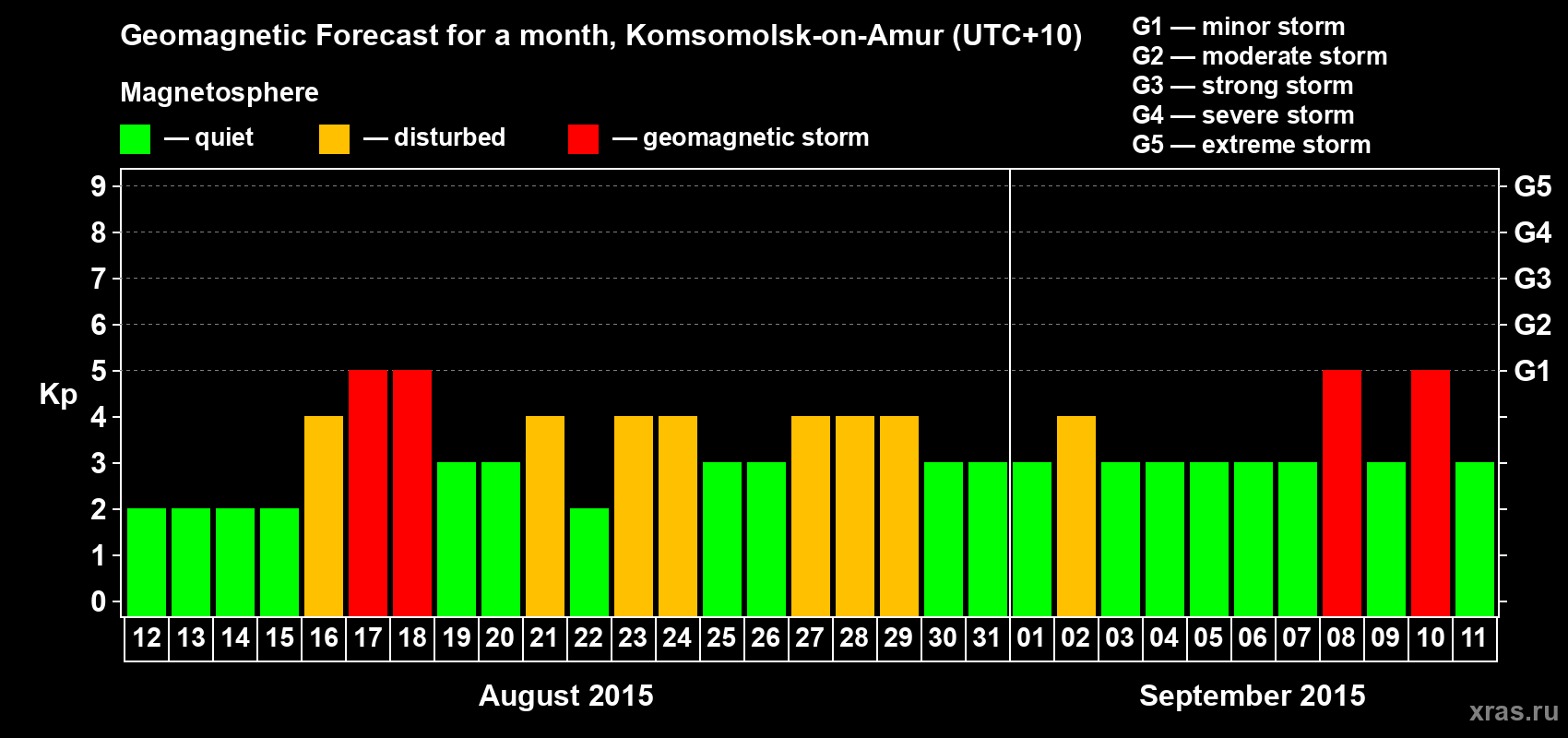 Forecast of the daily maximal value of geomagnetic index Kp for <b>1 month</b> (31 days) <b>from Aug 12, 2015 to Sep 11, 2015</b>