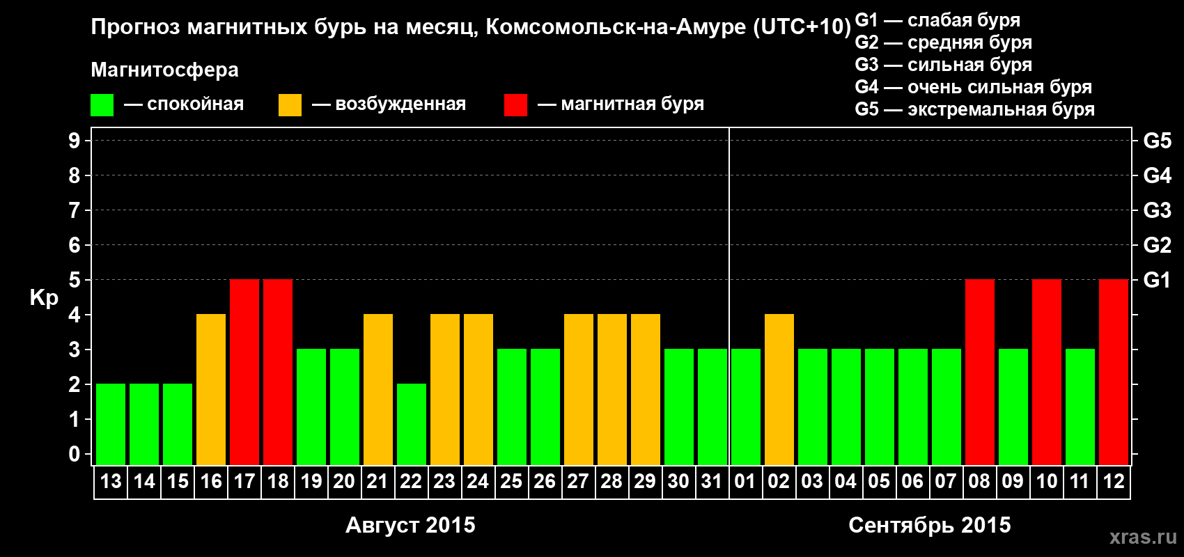 Прогноз максимального суточного геомагнитного индекса Kp на <b>1 месяц</b> (31 день) <b>с 13 августа по 12 сентября 2015 г</b>
