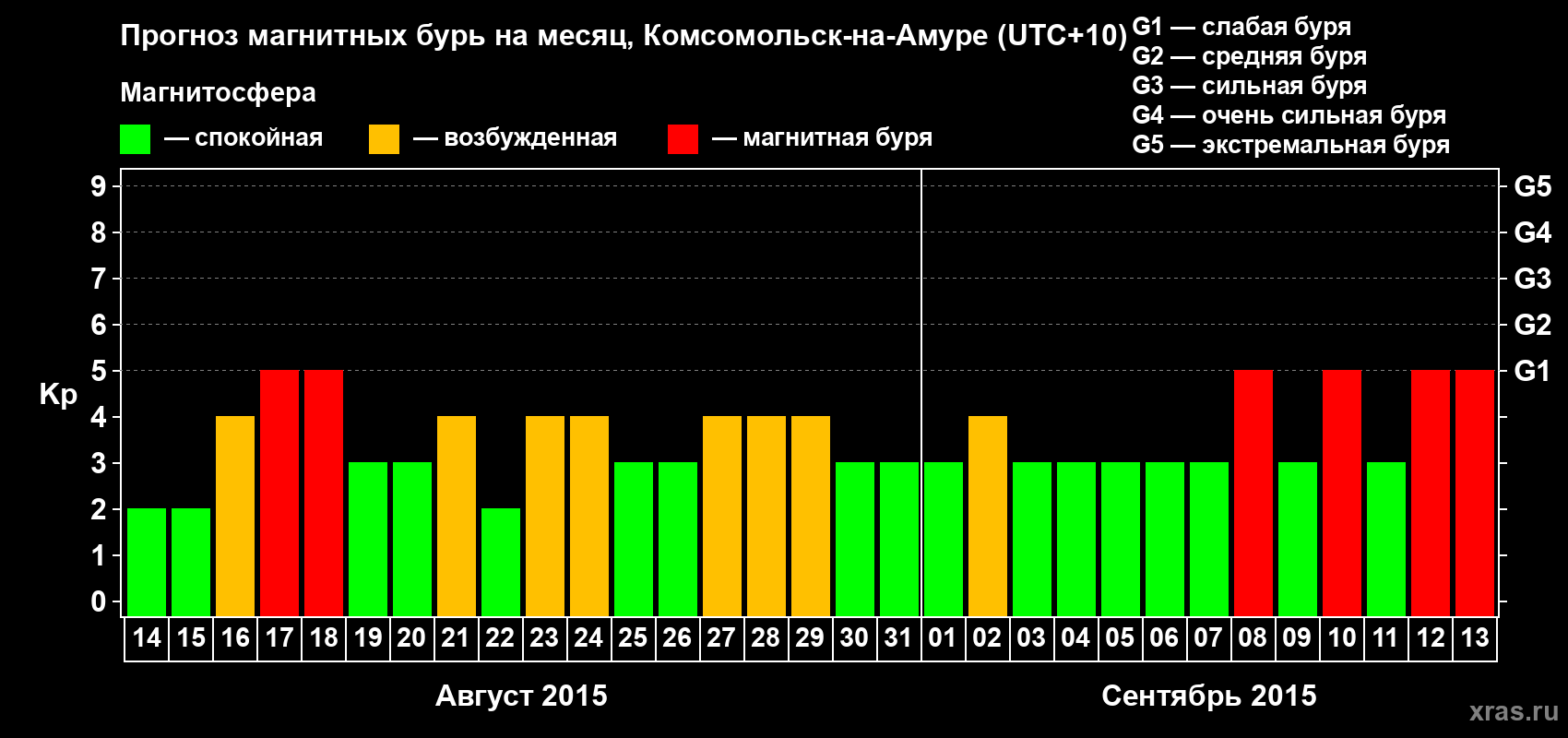 Прогноз максимального суточного геомагнитного индекса Kp на <b>1 месяц</b> (31 день) <b>с 14 августа по 13 сентября 2015 г</b>
