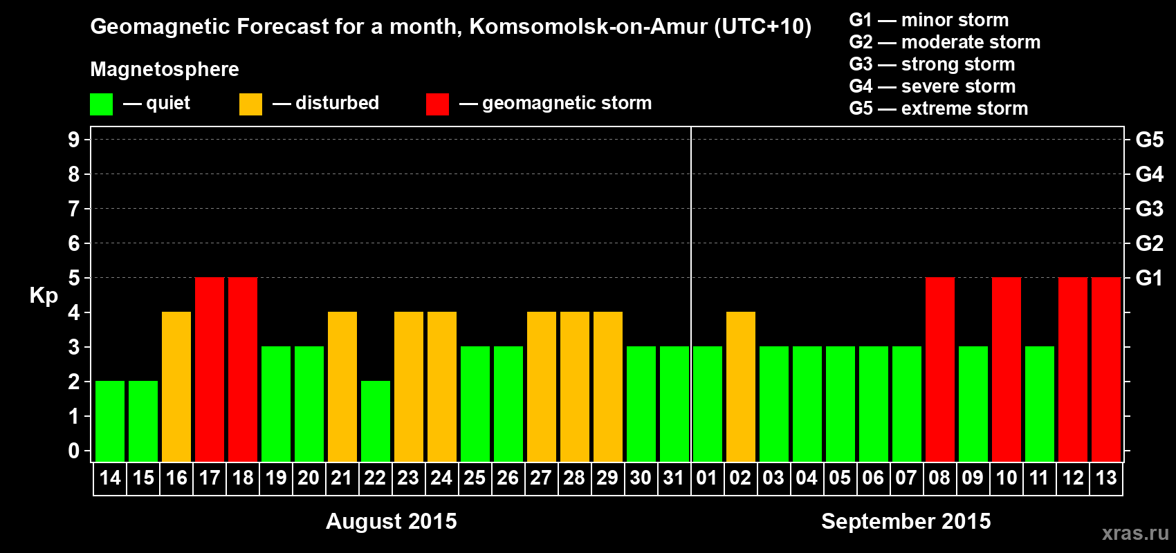 Forecast of the daily maximal value of geomagnetic index Kp for <b>1 month</b> (31 days) <b>from Aug 14, 2015 to Sep 13, 2015</b>