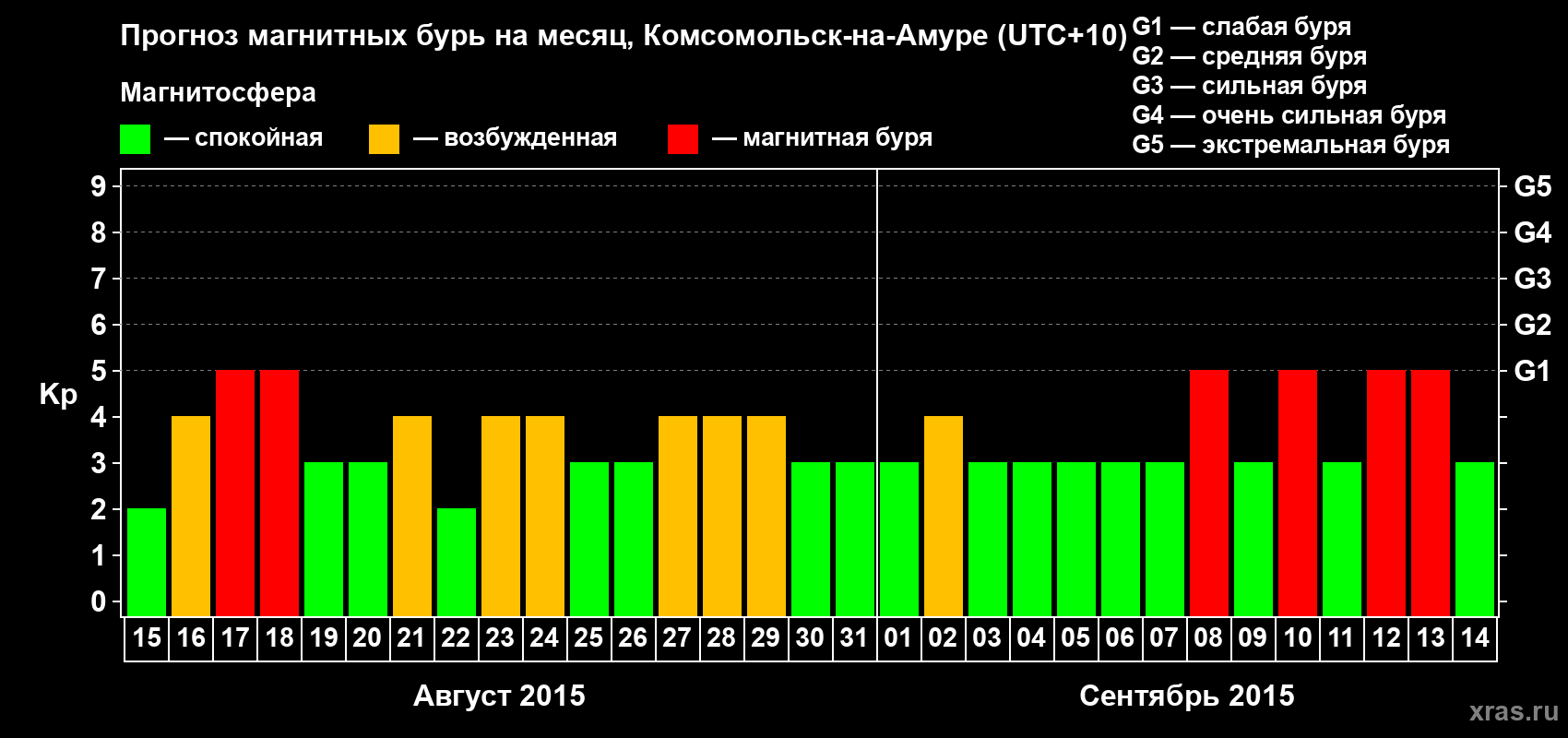 Прогноз максимального суточного геомагнитного индекса Kp на <b>1 месяц</b> (31 день) <b>с 15 августа по 14 сентября 2015 г</b>