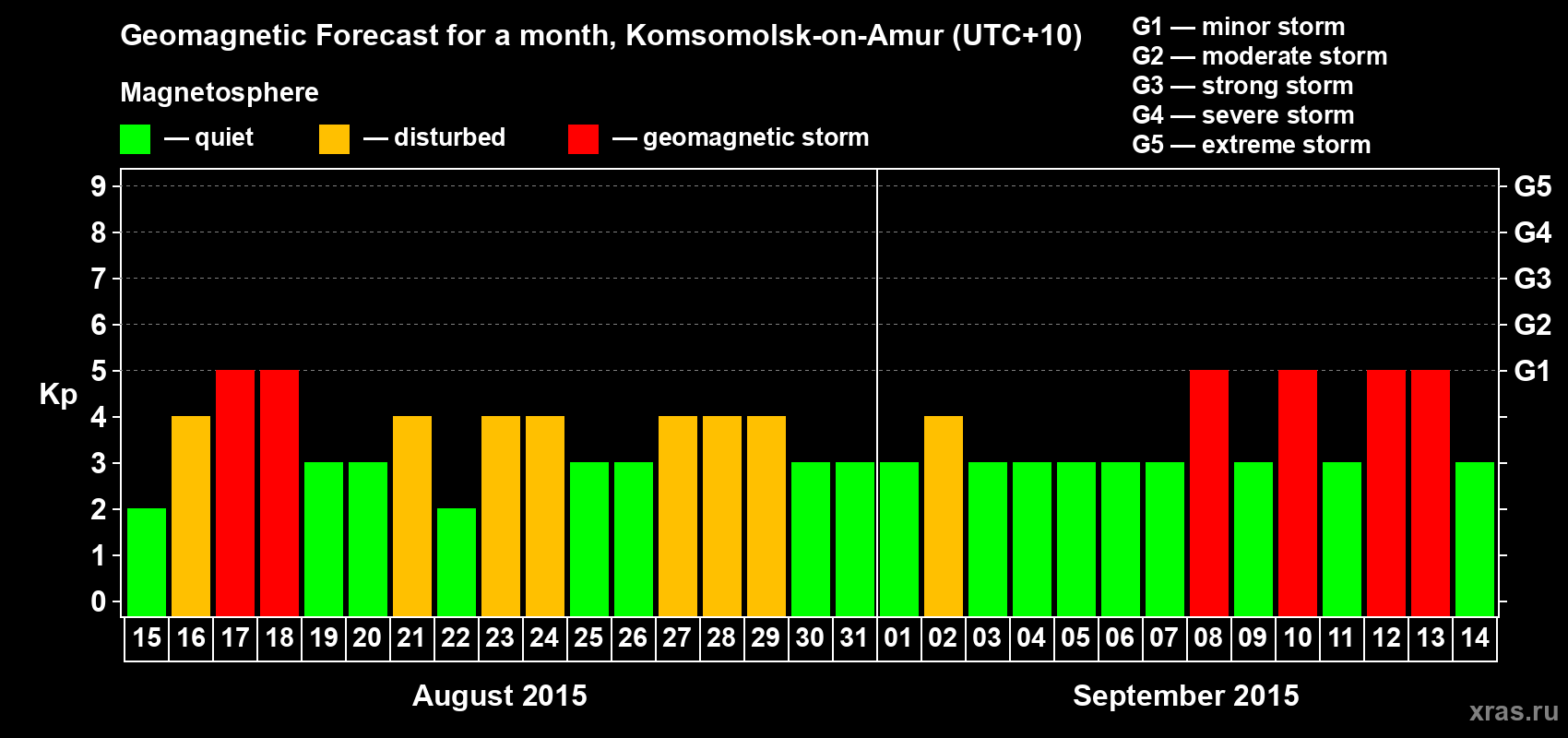 Forecast of the daily maximal value of geomagnetic index Kp for <b>1 month</b> (31 days) <b>from Aug 15, 2015 to Sep 14, 2015</b>