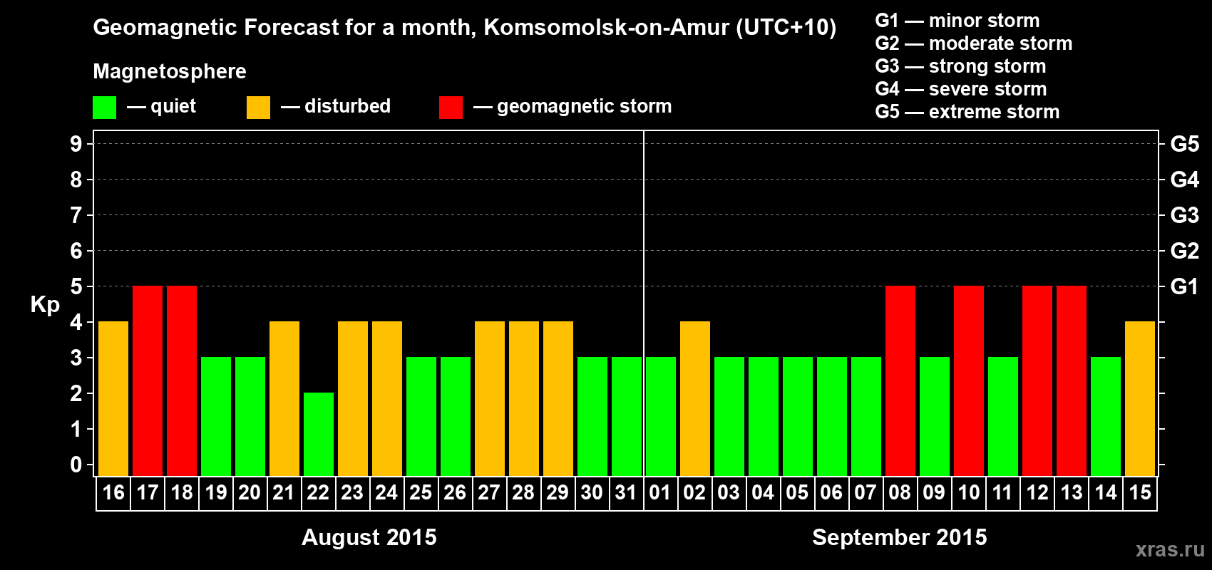 Forecast of the daily maximal value of geomagnetic index Kp for <b>1 month</b> (31 days) <b>from Aug 16, 2015 to Sep 15, 2015</b>