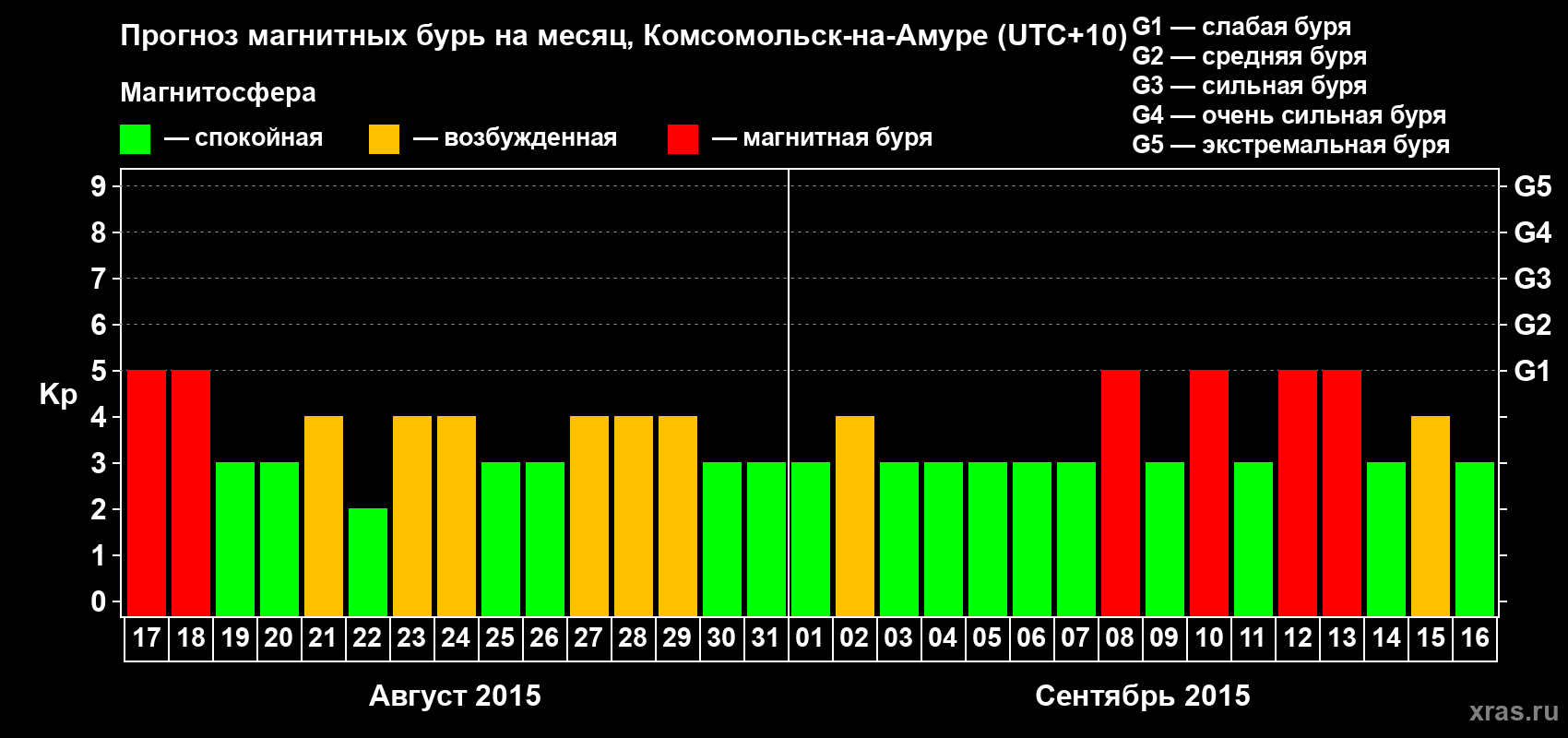 Прогноз максимального суточного геомагнитного индекса Kp на <b>1 месяц</b> (31 день) <b>с 17 августа по 16 сентября 2015 г</b>
