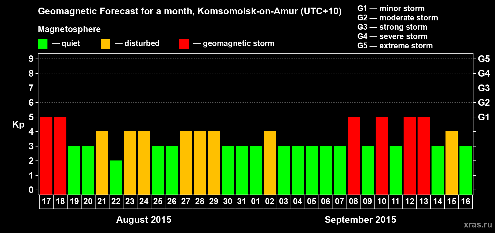 Forecast of the daily maximal value of geomagnetic index Kp for <b>1 month</b> (31 days) <b>from Aug 17, 2015 to Sep 16, 2015</b>