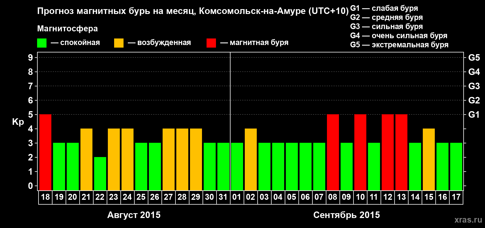 Прогноз максимального суточного геомагнитного индекса Kp на <b>1 месяц</b> (31 день) <b>с 18 августа по 17 сентября 2015 г</b>