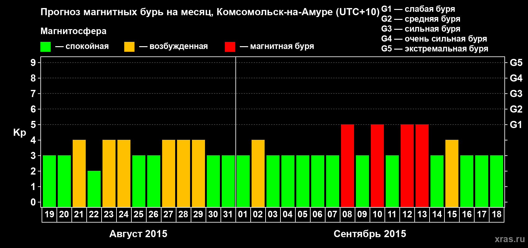 Прогноз максимального суточного геомагнитного индекса Kp на <b>1 месяц</b> (31 день) <b>с 19 августа по 18 сентября 2015 г</b>