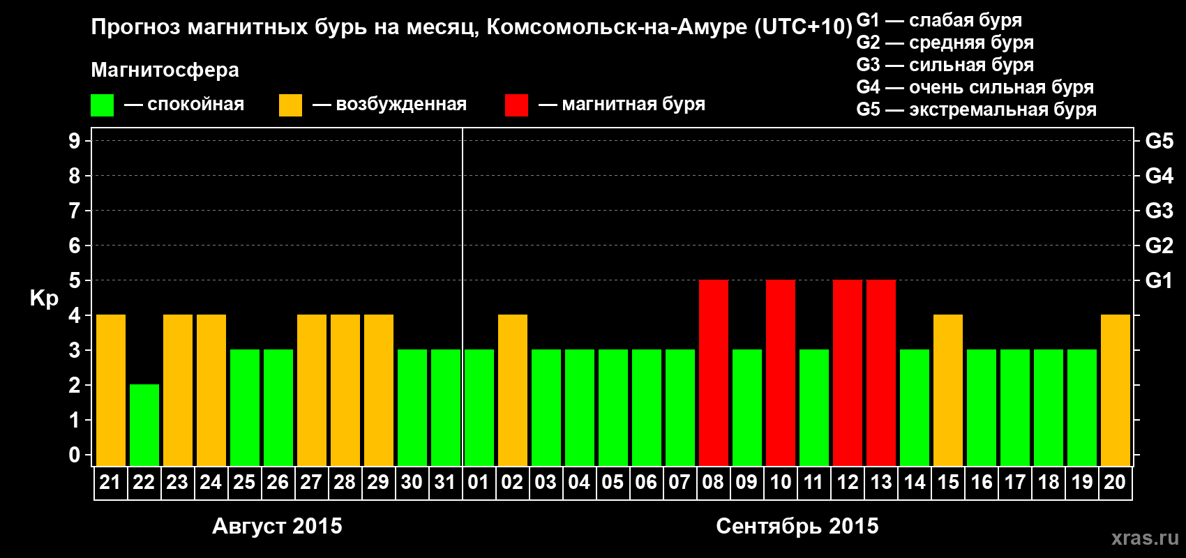 Прогноз максимального суточного геомагнитного индекса Kp на <b>1 месяц</b> (31 день) <b>с 21 августа по 20 сентября 2015 г</b>