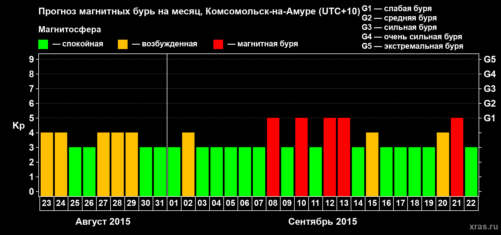 Прогноз максимального суточного геомагнитного индекса Kp на <b>1 месяц</b> (31 день) <b>с 23 августа по 22 сентября 2015 г</b>