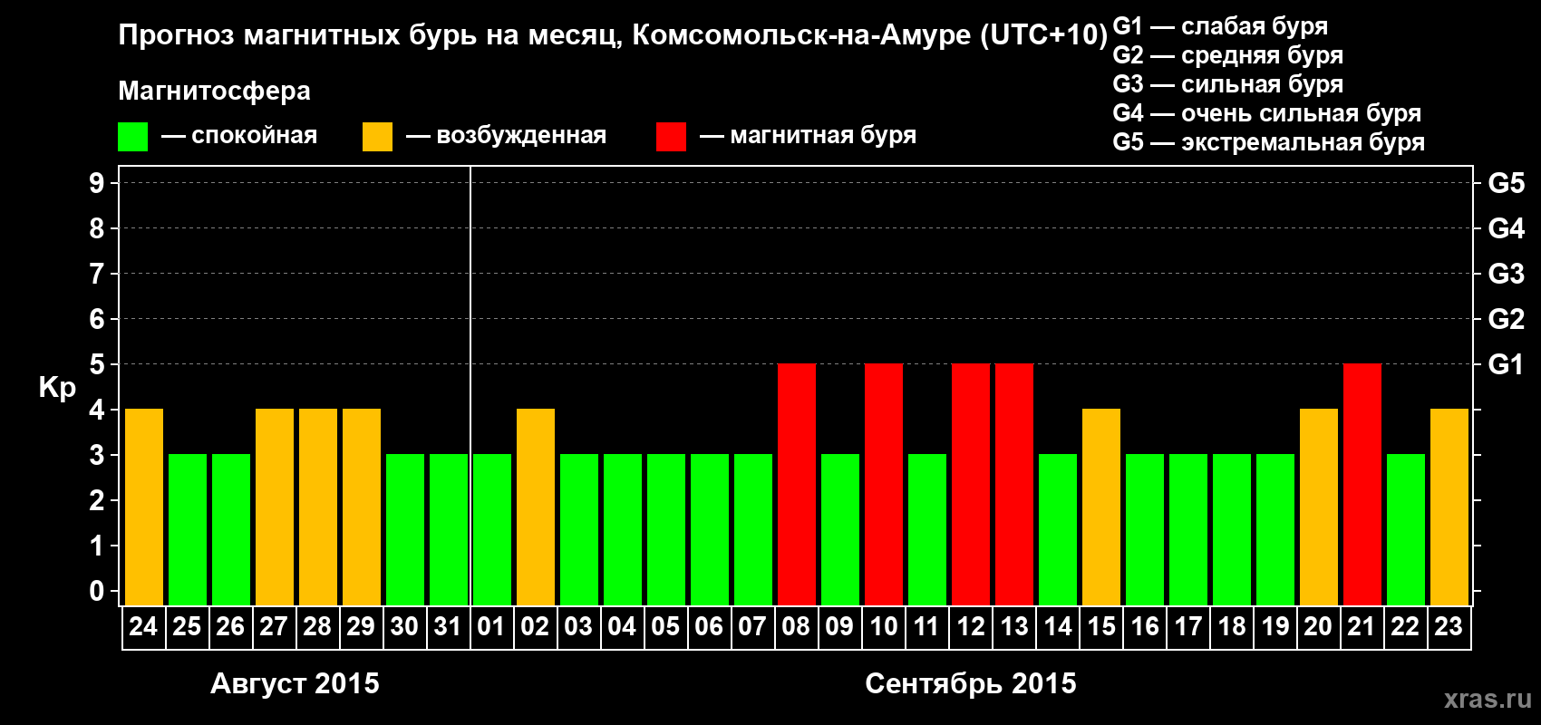 Прогноз максимального суточного геомагнитного индекса Kp на <b>1 месяц</b> (31 день) <b>с 24 августа по 23 сентября 2015 г</b>